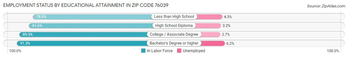 Employment Status by Educational Attainment in Zip Code 76039