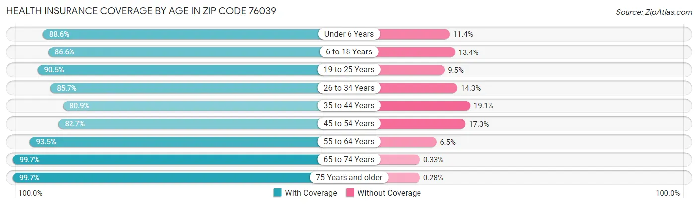 Health Insurance Coverage by Age in Zip Code 76039
