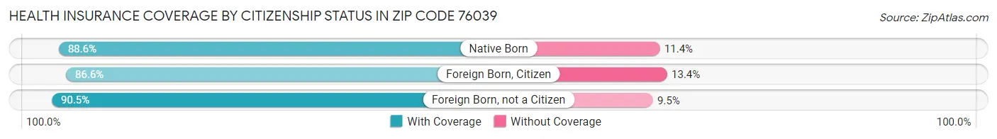 Health Insurance Coverage by Citizenship Status in Zip Code 76039