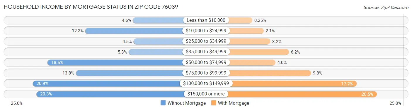 Household Income by Mortgage Status in Zip Code 76039