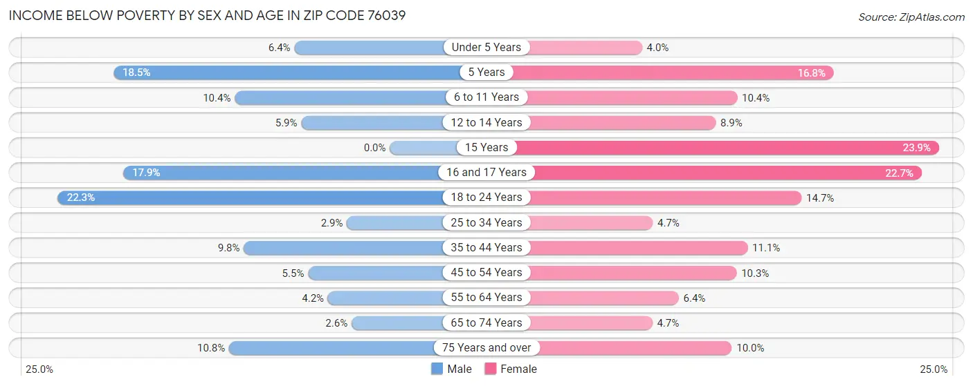 Income Below Poverty by Sex and Age in Zip Code 76039