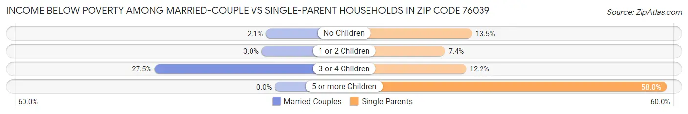 Income Below Poverty Among Married-Couple vs Single-Parent Households in Zip Code 76039