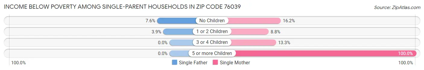 Income Below Poverty Among Single-Parent Households in Zip Code 76039