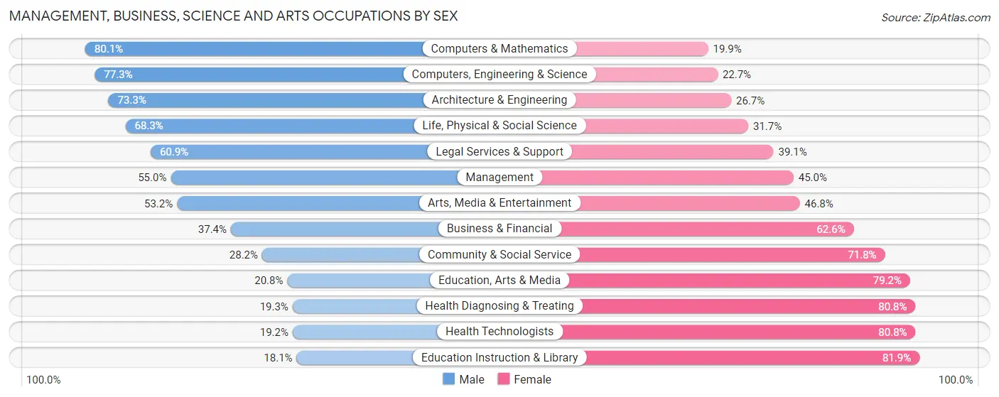 Management, Business, Science and Arts Occupations by Sex in Zip Code 76039
