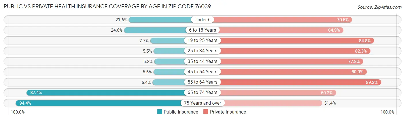 Public vs Private Health Insurance Coverage by Age in Zip Code 76039
