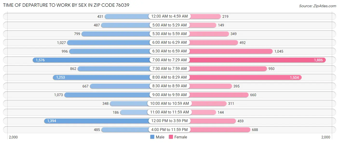Time of Departure to Work by Sex in Zip Code 76039