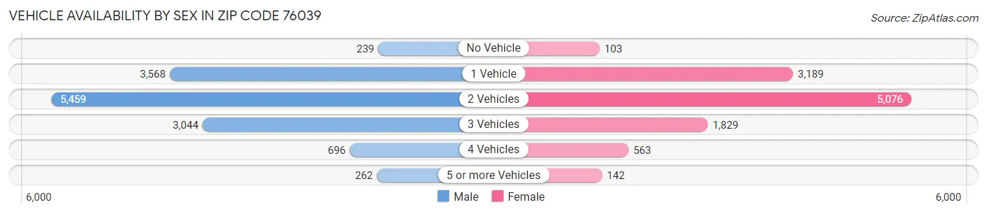 Vehicle Availability by Sex in Zip Code 76039