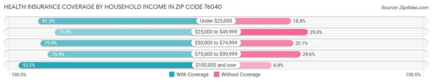 Health Insurance Coverage by Household Income in Zip Code 76040