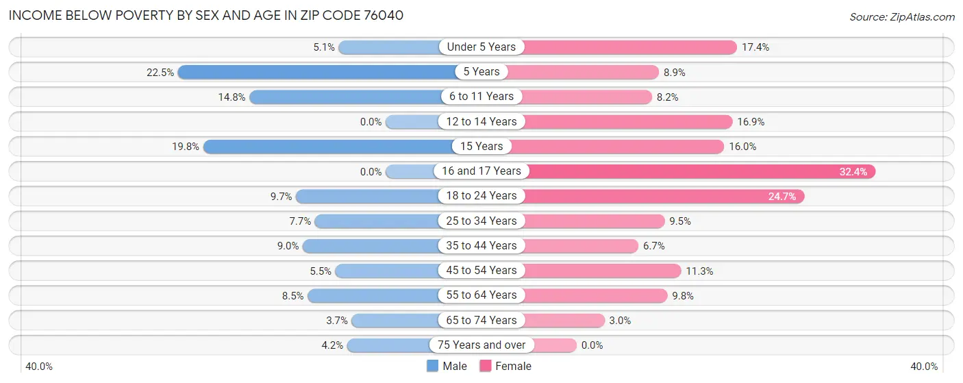Income Below Poverty by Sex and Age in Zip Code 76040