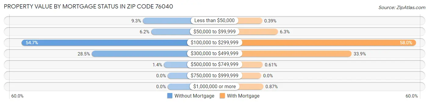 Property Value by Mortgage Status in Zip Code 76040