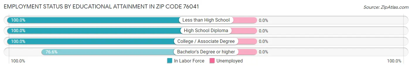 Employment Status by Educational Attainment in Zip Code 76041