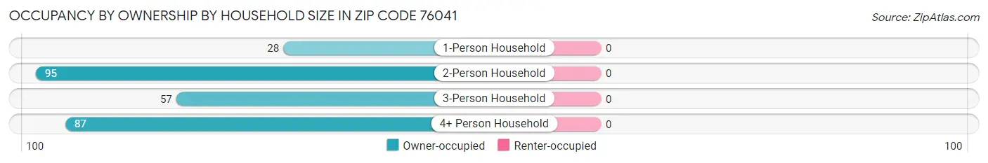 Occupancy by Ownership by Household Size in Zip Code 76041