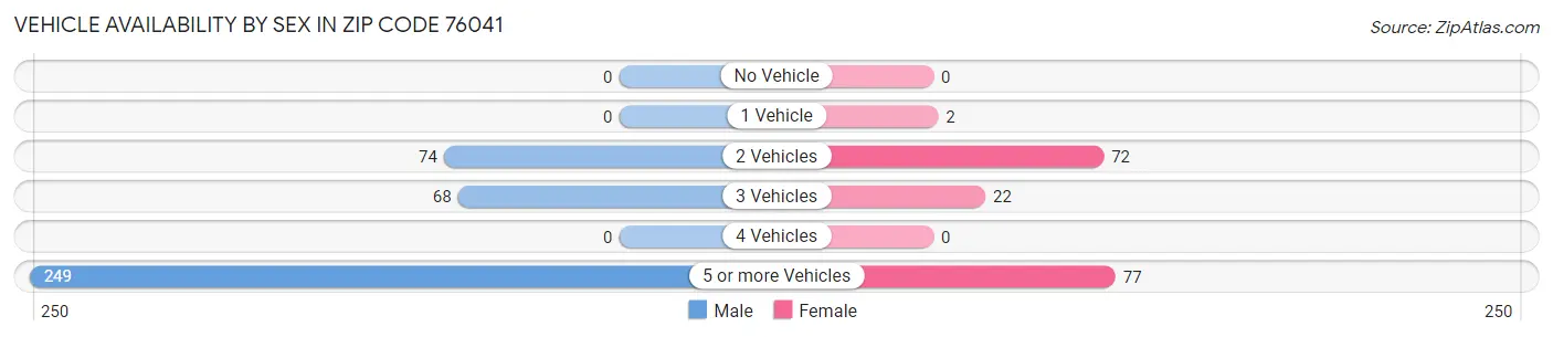 Vehicle Availability by Sex in Zip Code 76041