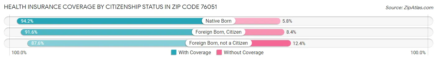 Health Insurance Coverage by Citizenship Status in Zip Code 76051