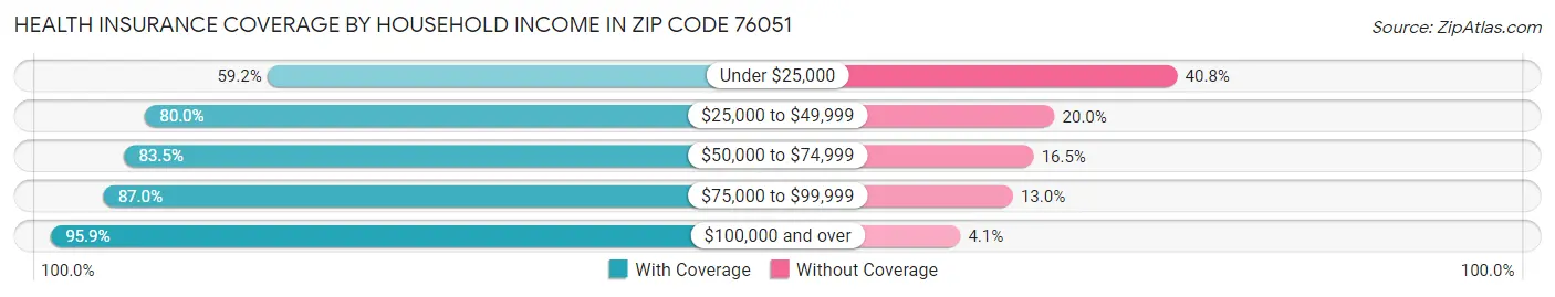 Health Insurance Coverage by Household Income in Zip Code 76051