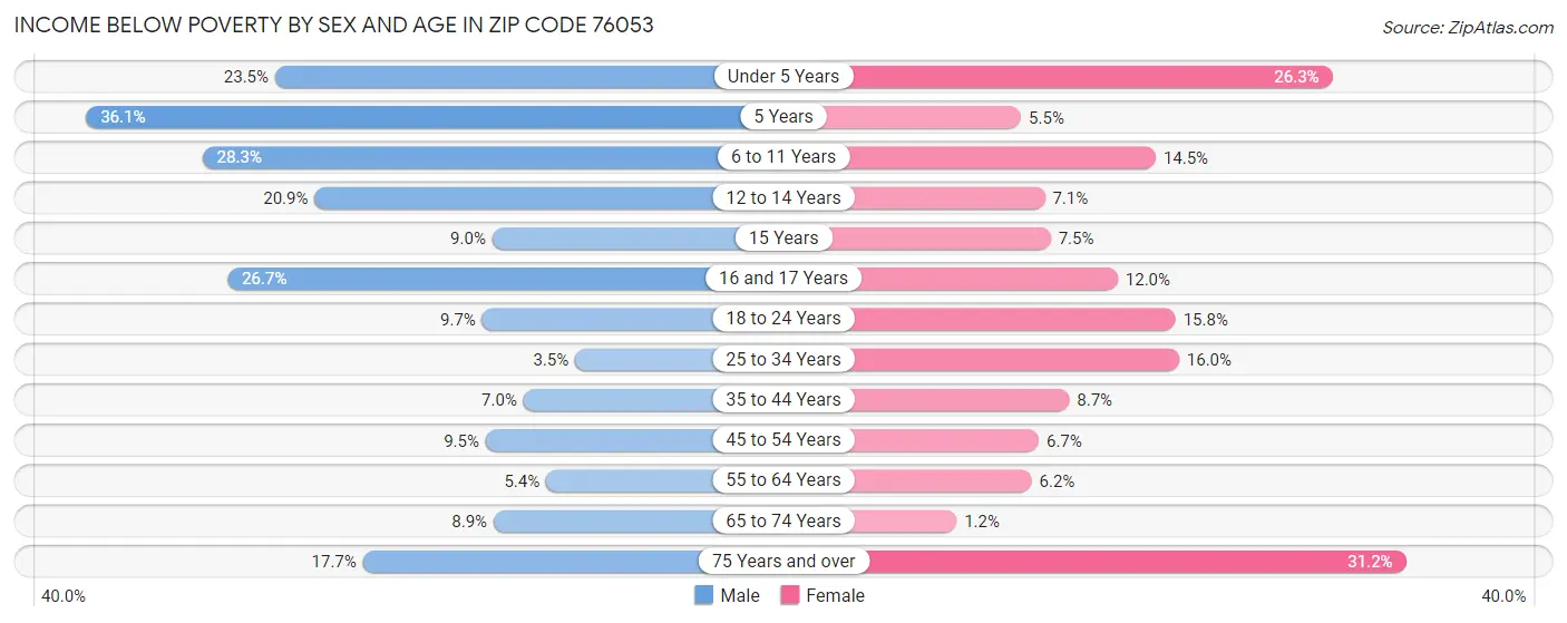 Income Below Poverty by Sex and Age in Zip Code 76053