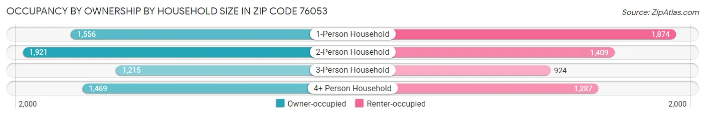 Occupancy by Ownership by Household Size in Zip Code 76053