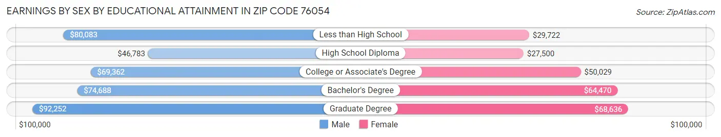Earnings by Sex by Educational Attainment in Zip Code 76054