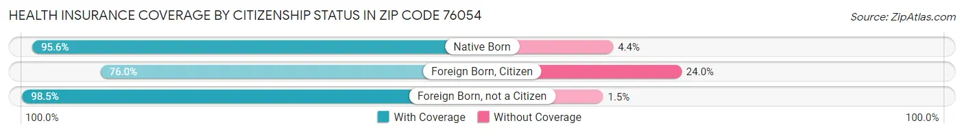 Health Insurance Coverage by Citizenship Status in Zip Code 76054