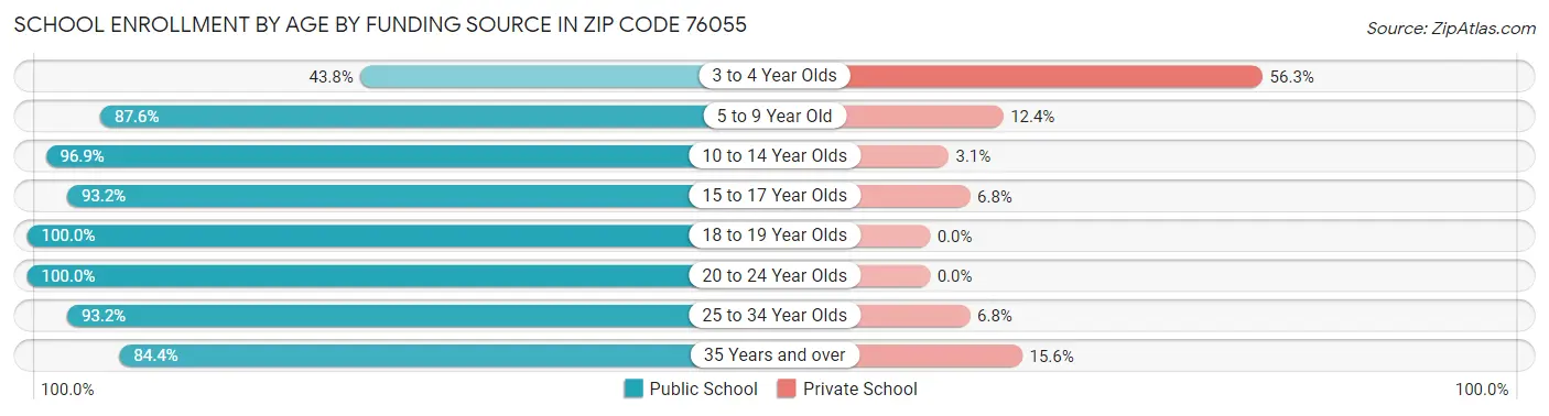School Enrollment by Age by Funding Source in Zip Code 76055