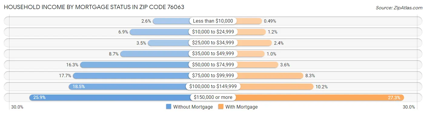 Household Income by Mortgage Status in Zip Code 76063