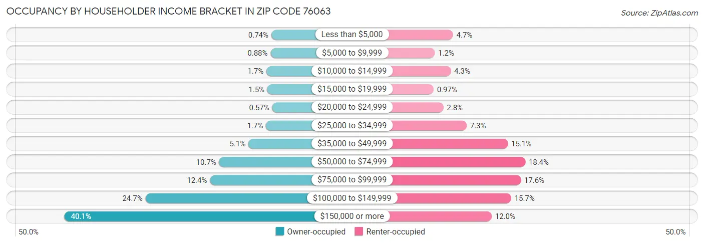 Occupancy by Householder Income Bracket in Zip Code 76063