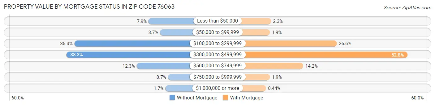 Property Value by Mortgage Status in Zip Code 76063
