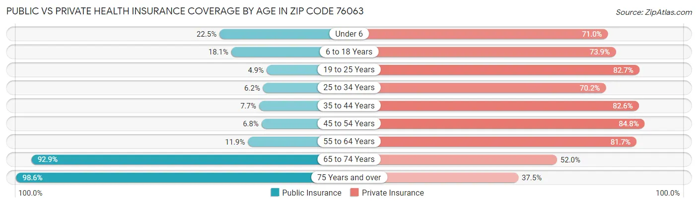 Public vs Private Health Insurance Coverage by Age in Zip Code 76063