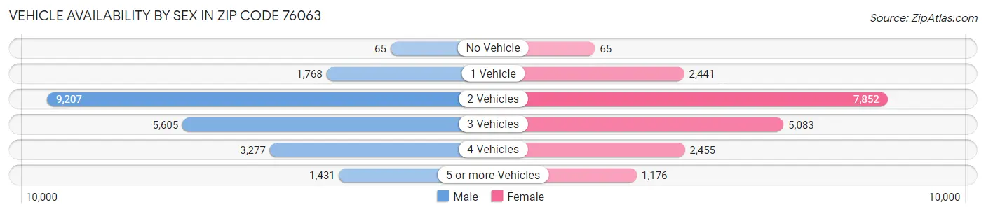 Vehicle Availability by Sex in Zip Code 76063