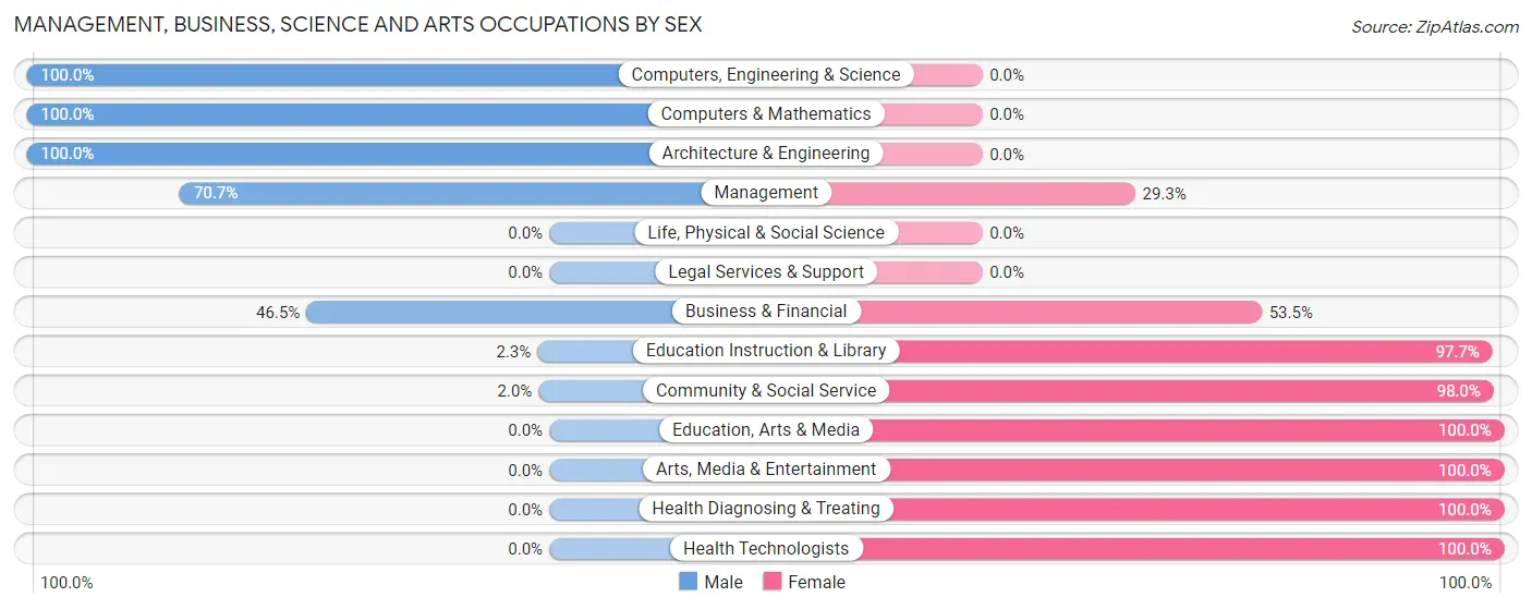Management, Business, Science and Arts Occupations by Sex in Zip Code 76066