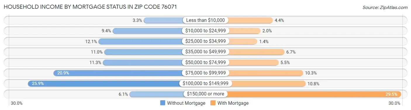 Household Income by Mortgage Status in Zip Code 76071