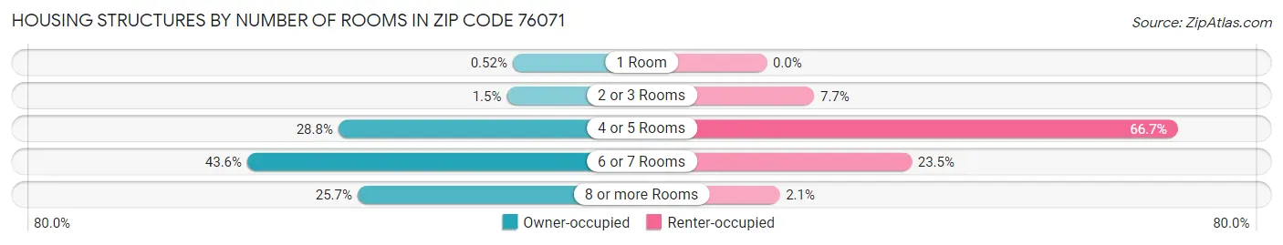 Housing Structures by Number of Rooms in Zip Code 76071