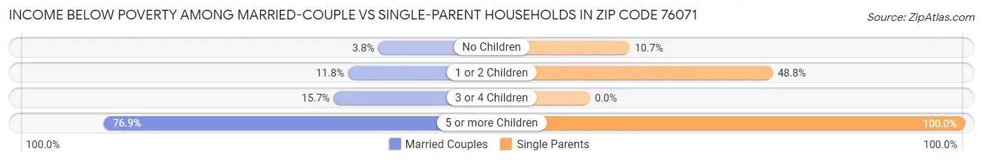 Income Below Poverty Among Married-Couple vs Single-Parent Households in Zip Code 76071