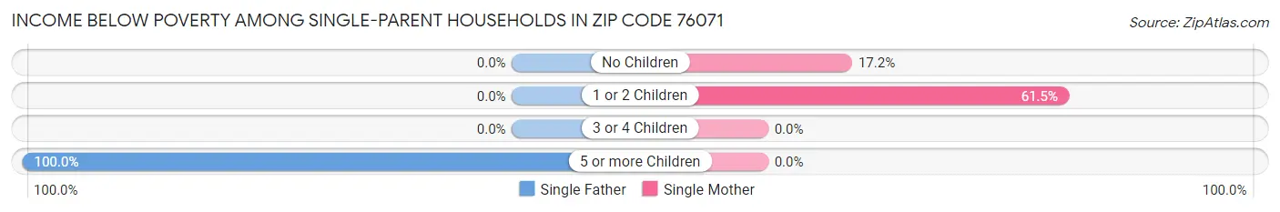 Income Below Poverty Among Single-Parent Households in Zip Code 76071