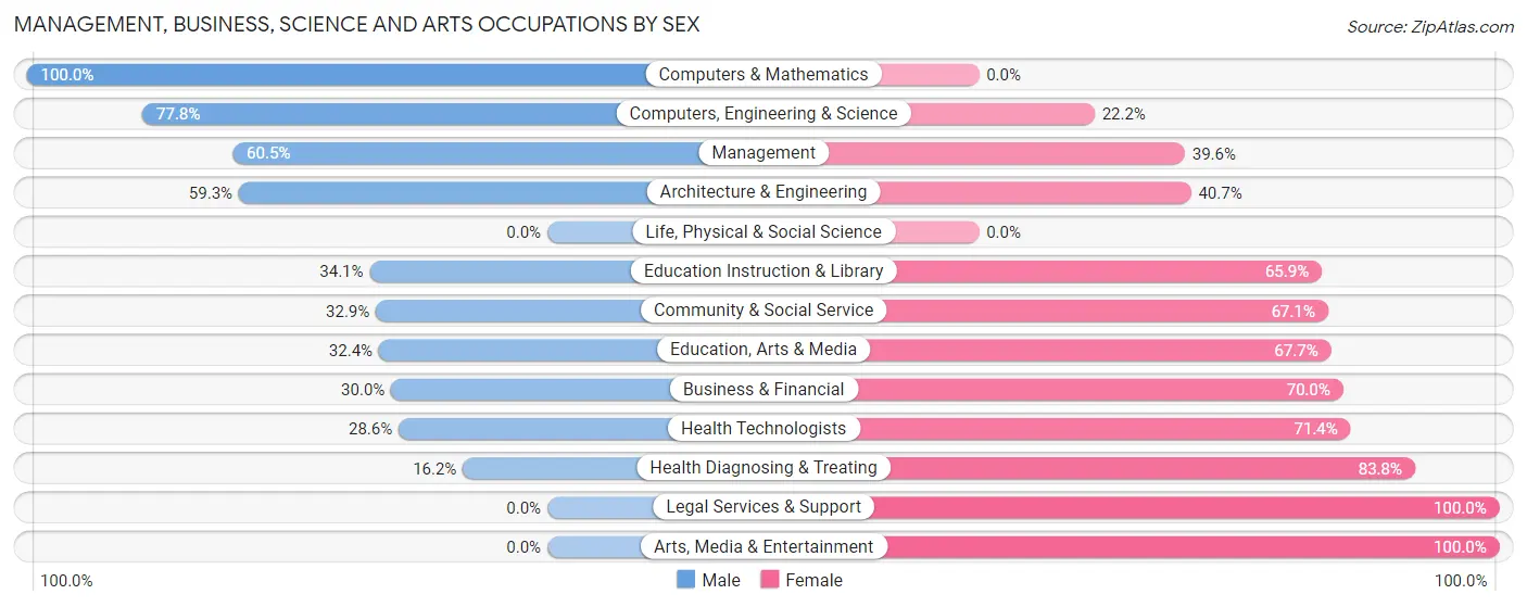 Management, Business, Science and Arts Occupations by Sex in Zip Code 76071