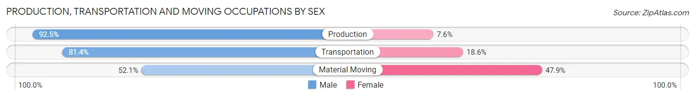 Production, Transportation and Moving Occupations by Sex in Zip Code 76071