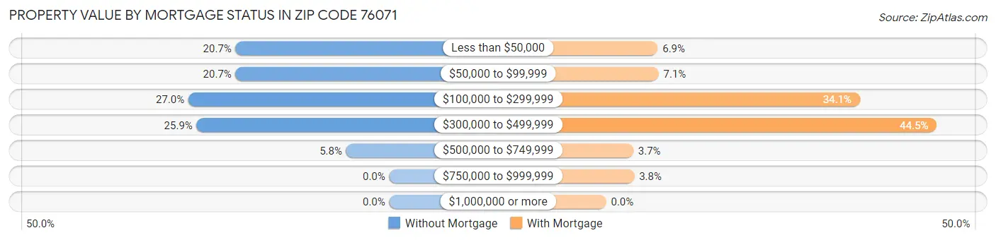 Property Value by Mortgage Status in Zip Code 76071