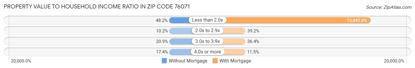 Property Value to Household Income Ratio in Zip Code 76071