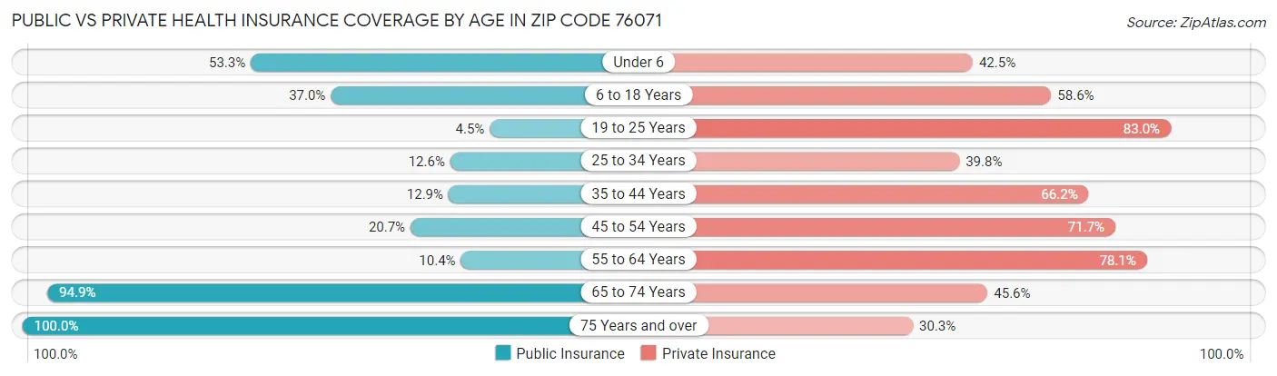 Public vs Private Health Insurance Coverage by Age in Zip Code 76071