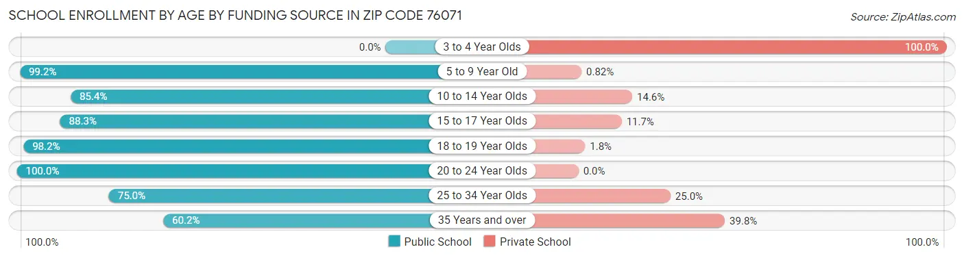 School Enrollment by Age by Funding Source in Zip Code 76071
