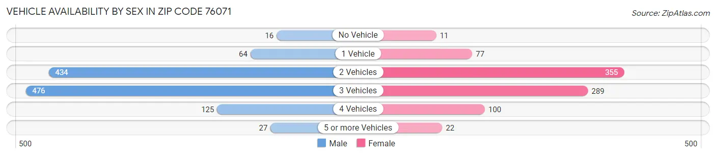 Vehicle Availability by Sex in Zip Code 76071
