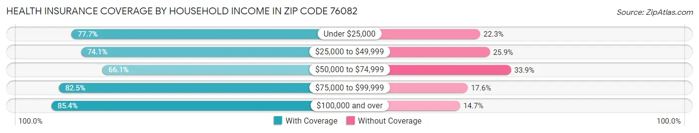 Health Insurance Coverage by Household Income in Zip Code 76082