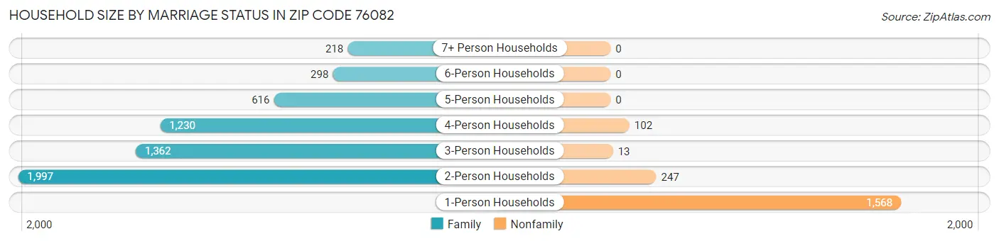 Household Size by Marriage Status in Zip Code 76082