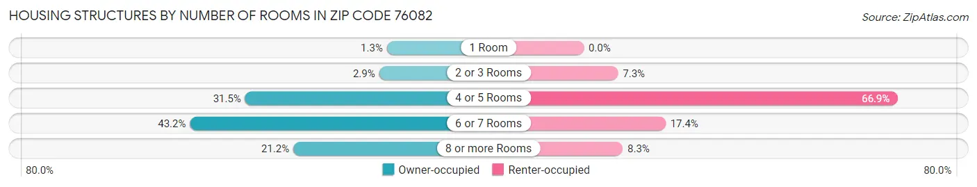Housing Structures by Number of Rooms in Zip Code 76082