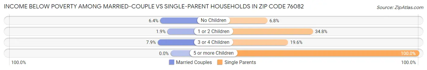 Income Below Poverty Among Married-Couple vs Single-Parent Households in Zip Code 76082