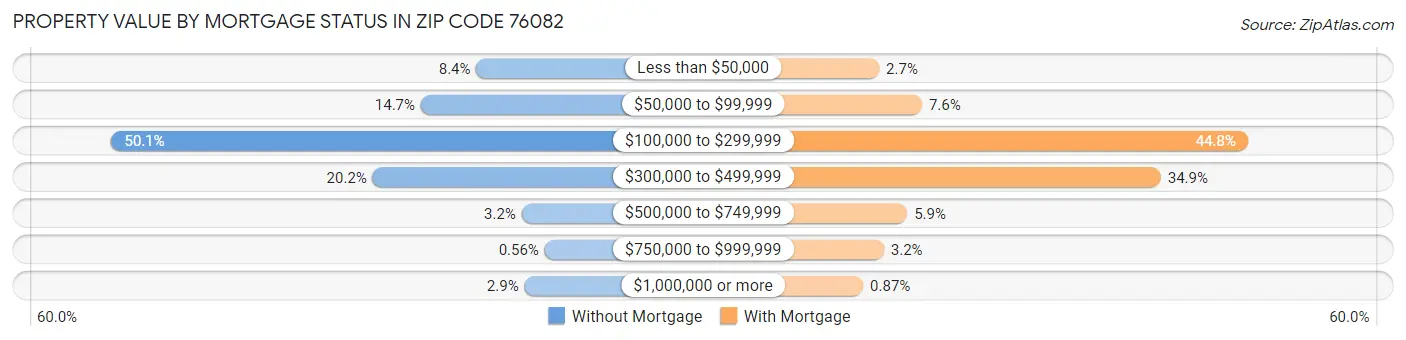 Property Value by Mortgage Status in Zip Code 76082