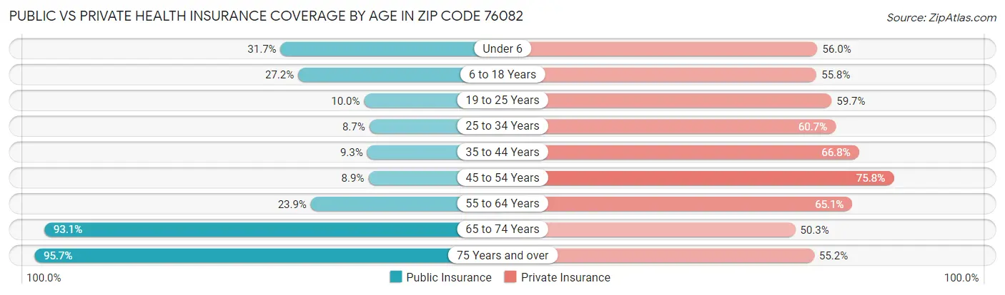 Public vs Private Health Insurance Coverage by Age in Zip Code 76082