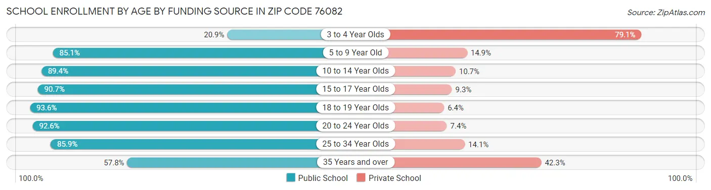 School Enrollment by Age by Funding Source in Zip Code 76082