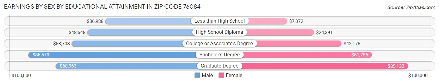 Earnings by Sex by Educational Attainment in Zip Code 76084