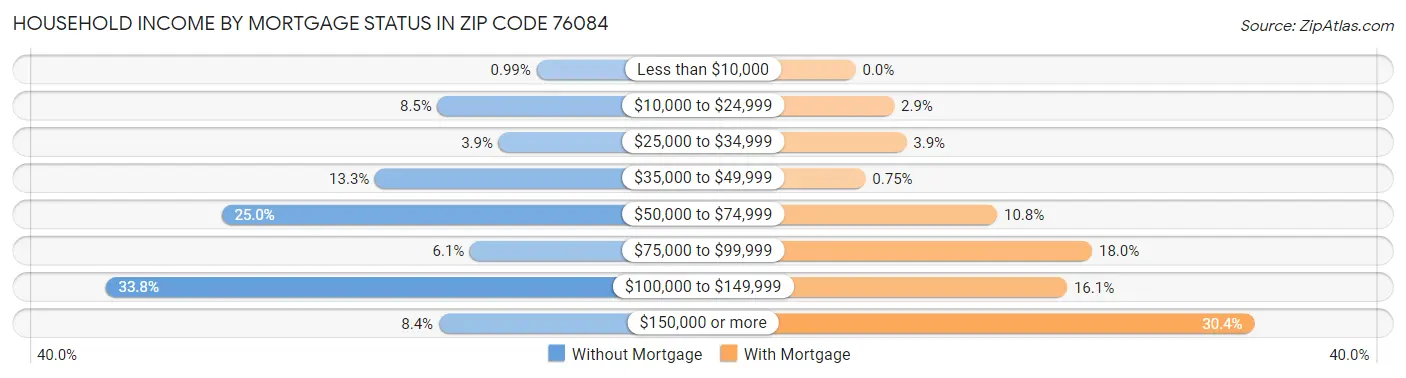 Household Income by Mortgage Status in Zip Code 76084